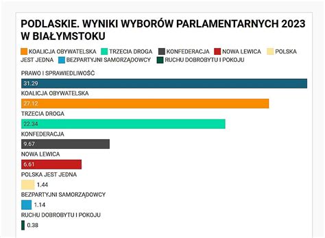wyniki wyborów 2023 wrocław
